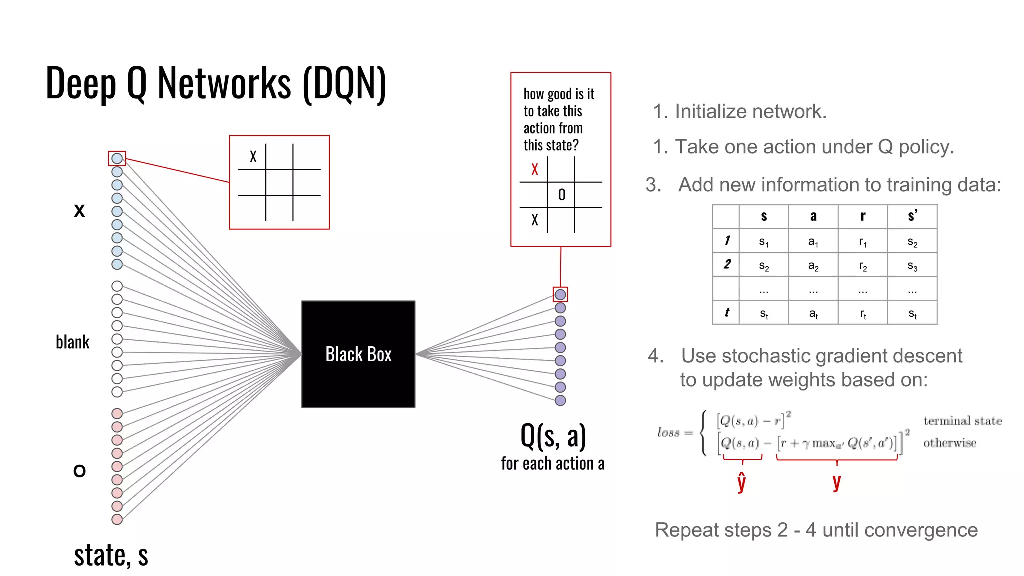 Deep Q Networks (DQN)
Black Box
X
blank
O
state, s
Q(s, a)
for each action a
X
X
O
X
how good is it
to take this
action from
this state?
1. Initialize network.
1. Take one action under Q policy.
s a r s’
1 s1 a1 r1 s2
2 s2 a2 r2 s3
... ... ... ...
t st at rt st
3. Add new information to training data:
4. Use stochastic gradient descent
to update weights based on:
Repeat steps 2 - 4 until convergence
ŷ y
 