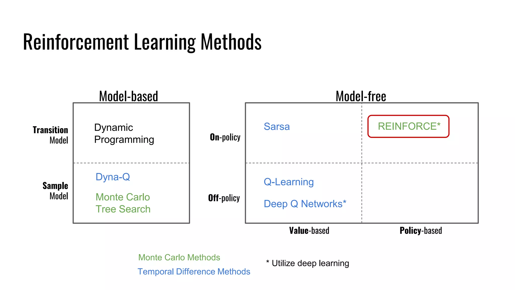 Reinforcement Learning Methods
Model-based Model-free
Transition
Model On-policy
Off-policy
Sample
Model
Value-based Policy-based
Dynamic
Programming
Dyna-Q
Monte Carlo
Tree Search
Sarsa
Q-Learning
Deep Q Networks*
REINFORCE*
Monte Carlo Methods
Temporal Difference Methods
* Utilize deep learning
 