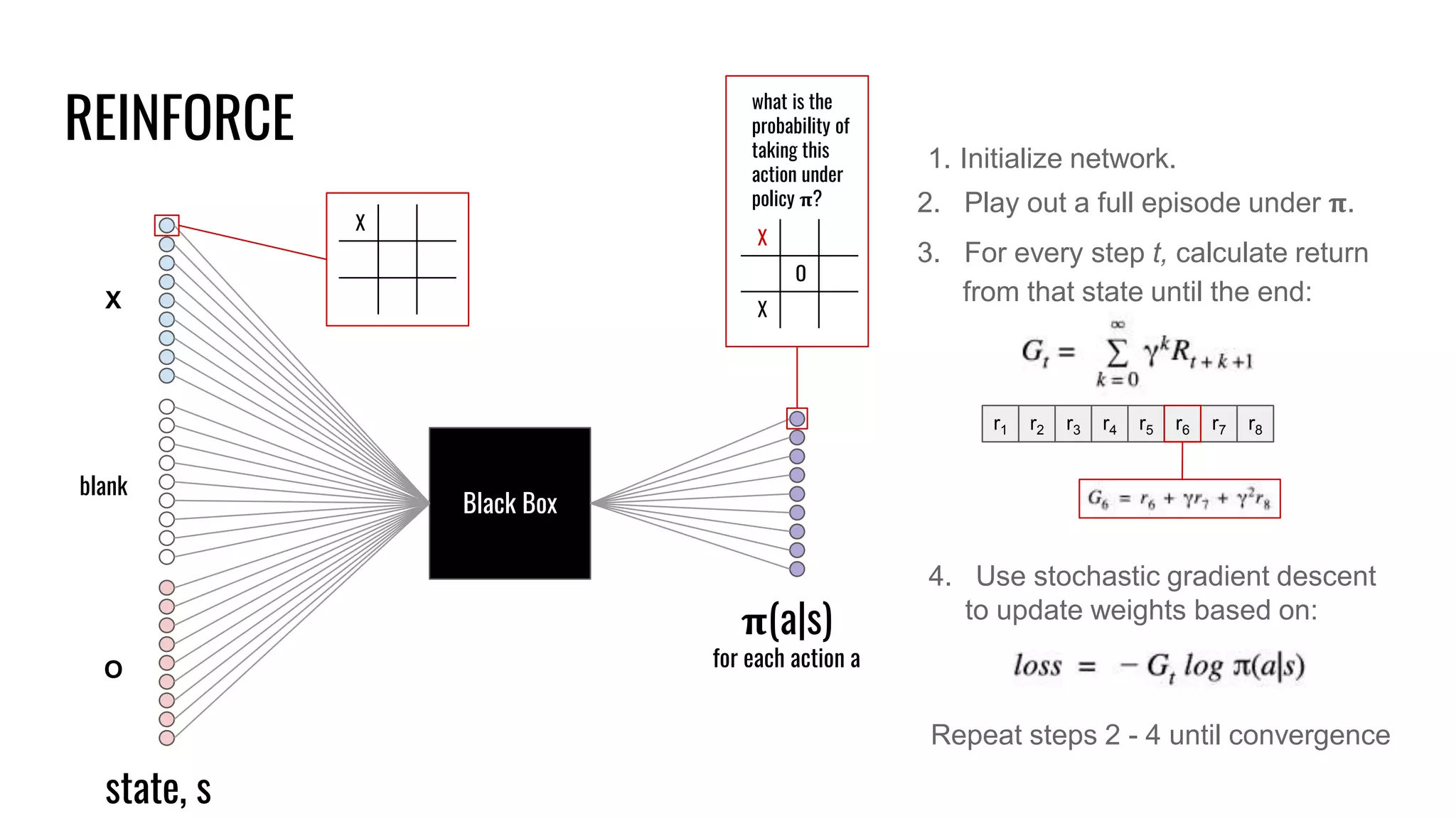REINFORCE
Black Box
X
blank
O
state, s
𝛑(a|s)
for each action a
X
X
O
X
what is the
probability of
taking this
action under
policy 𝛑?
1. Initialize network.
r1 r2 r3 r4 r5 r6 r7 r8
2. Play out a full episode under 𝛑.
3. For every step t, calculate return
from that state until the end:
4. Use stochastic gradient descent
to update weights based on:
Repeat steps 2 - 4 until convergence
 
