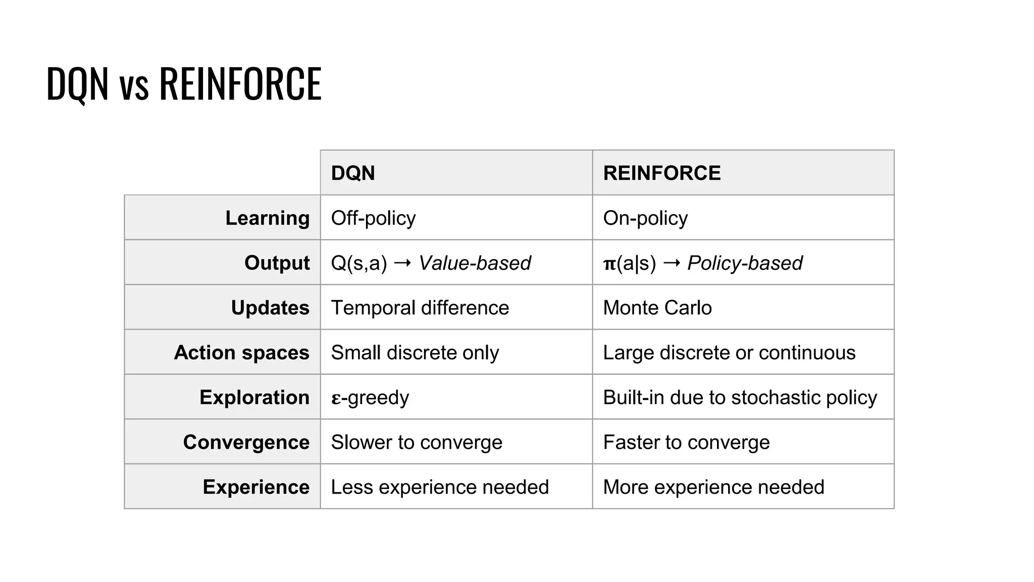 DQN vs REINFORCE
DQN REINFORCE
Learning Off-policy On-policy
Updates Temporal difference Monte Carlo
Output Q(s,a) ➝ Value-based 𝛑(a|s) ➝ Policy-based
Action spaces Small discrete only Large discrete or continuous
Exploration 𝛆-greedy Built-in due to stochastic policy
Convergence Slower to converge Faster to converge
Experience Less experience needed More experience needed
 