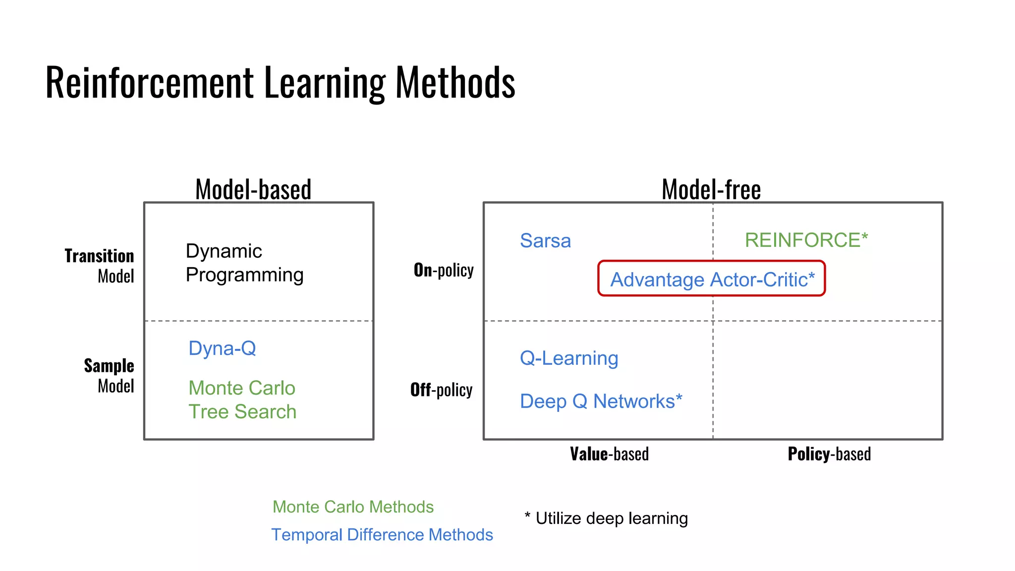 Reinforcement Learning Methods
Model-based Model-free
Transition
Model On-policy
Off-policy
Sample
Model
Value-based Policy-based
Dynamic
Programming
Dyna-Q
Monte Carlo
Tree Search
Sarsa
Q-Learning
Deep Q Networks*
REINFORCE*
Monte Carlo Methods
Temporal Difference Methods
* Utilize deep learning
Advantage Actor-Critic*
 