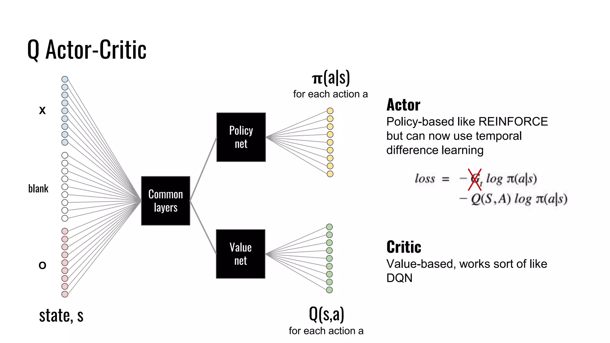 Q Actor-Critic
Common
layers
X
blank
O
state, s
Policy
net
Value
net
𝛑(a|s)
for each action a
Q(s,a)
for each action a
Actor
Policy-based like REINFORCE
but can now use temporal
difference learning
Critic
Value-based, works sort of like
DQN
 