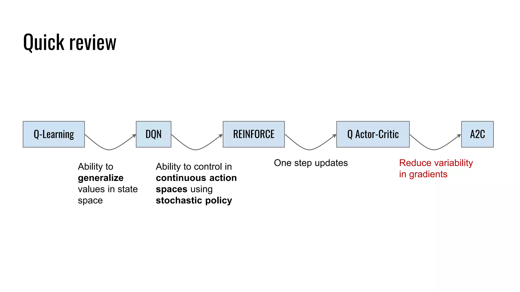 Quick review
Q-Learning DQN REINFORCE Q Actor-Critic A2C
Ability to
generalize
values in state
space
Ability to control in
continuous action
spaces using
stochastic policy
One step updates Reduce variability
in gradients
 