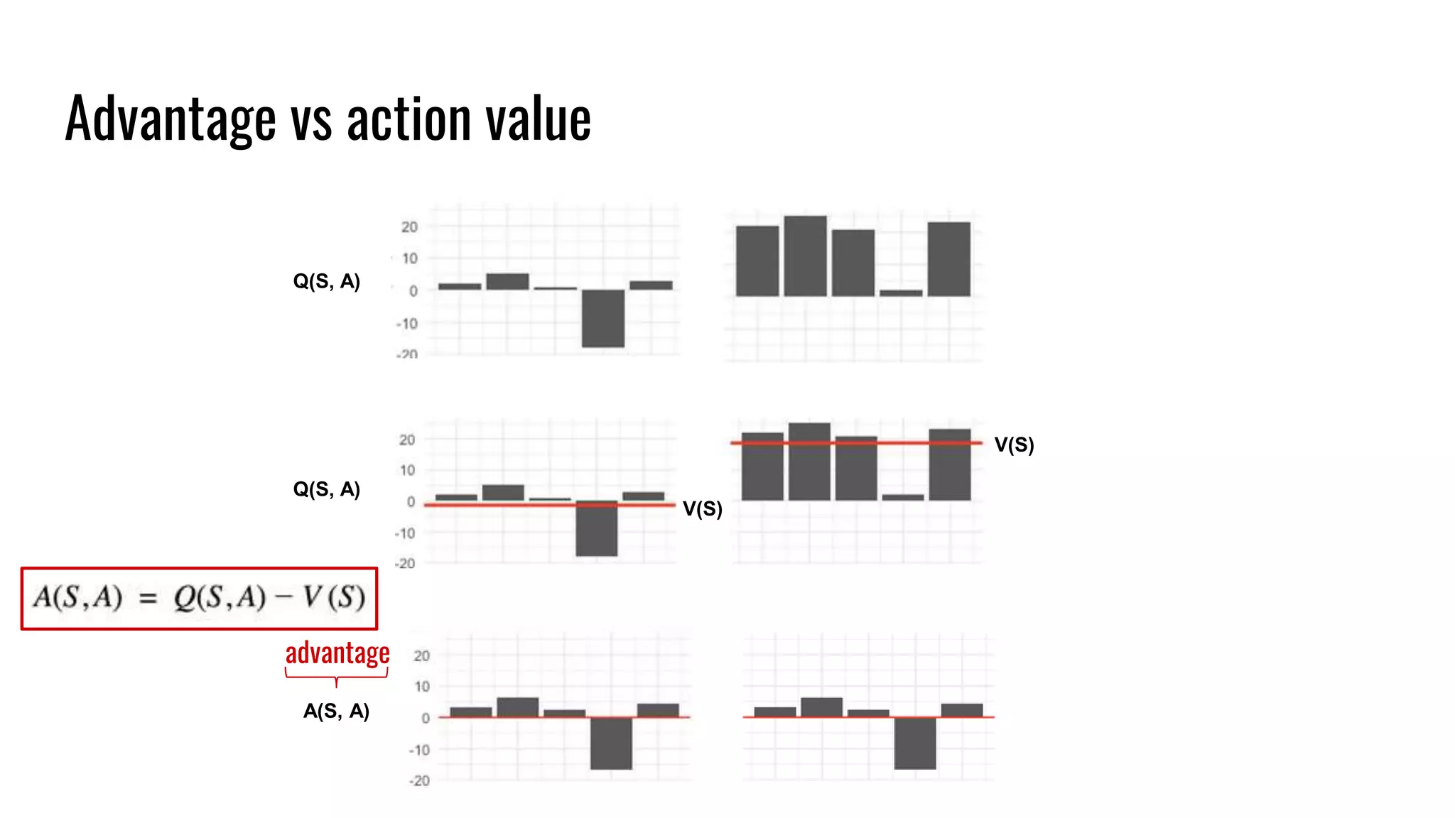 Advantage vs action value
A(S, A)
Q(S, A)
V(S)
Q(S, A)
V(S)
advantage
 