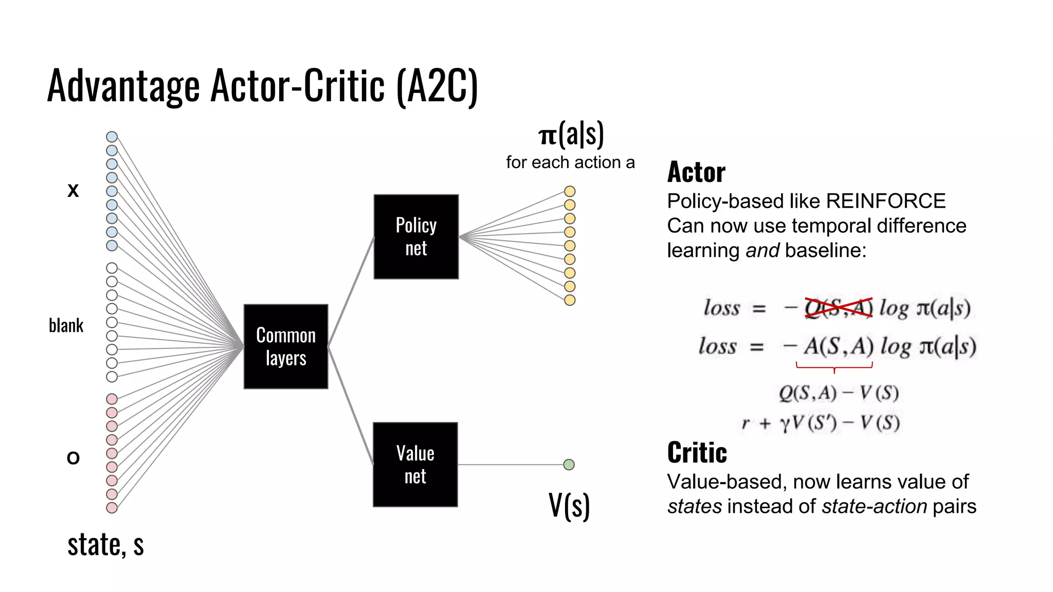 Advantage Actor-Critic (A2C)
Common
layers
X
blank
O
state, s
Policy
net
Value
net
𝛑(a|s)
for each action a
V(s)
Actor
Policy-based like REINFORCE
Can now use temporal difference
learning and baseline:
Critic
Value-based, now learns value of
states instead of state-action pairs
 