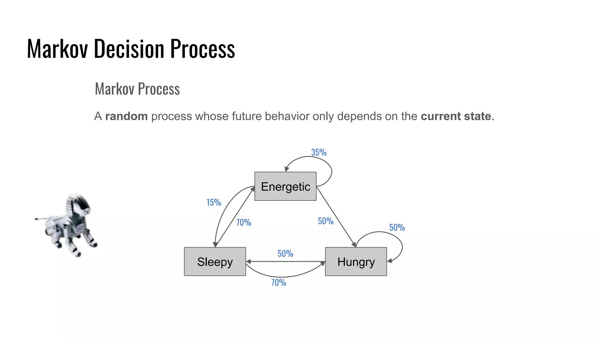 Markov Decision Process
Markov Process
A random process whose future behavior only depends on the current state.
Sleepy
Energetic
Hungry
70%
50%
15%
70%
50%
35%
50%
 