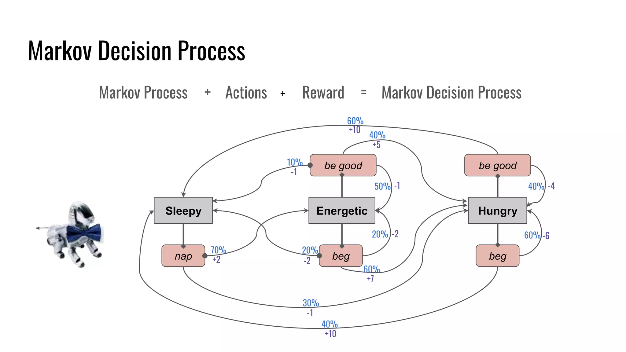 Markov Decision Process
Sleepy Energetic Hungry
nap beg
be good
beg
be good
30%
70% 20%
60%
20%
50%
60%
40%
60%
40%
10%
40%
Markov Process + Actions + Reward = Markov Decision Process
+2
-1
-2
-1
+10
+7
-2
-1
+10
+5
-6
-4
 