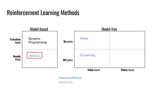 Reinforcement Learning Methods
Model-based Model-free
Transition
Model On-policy
Off-policy
Sample
Model
Value-based Polic...
