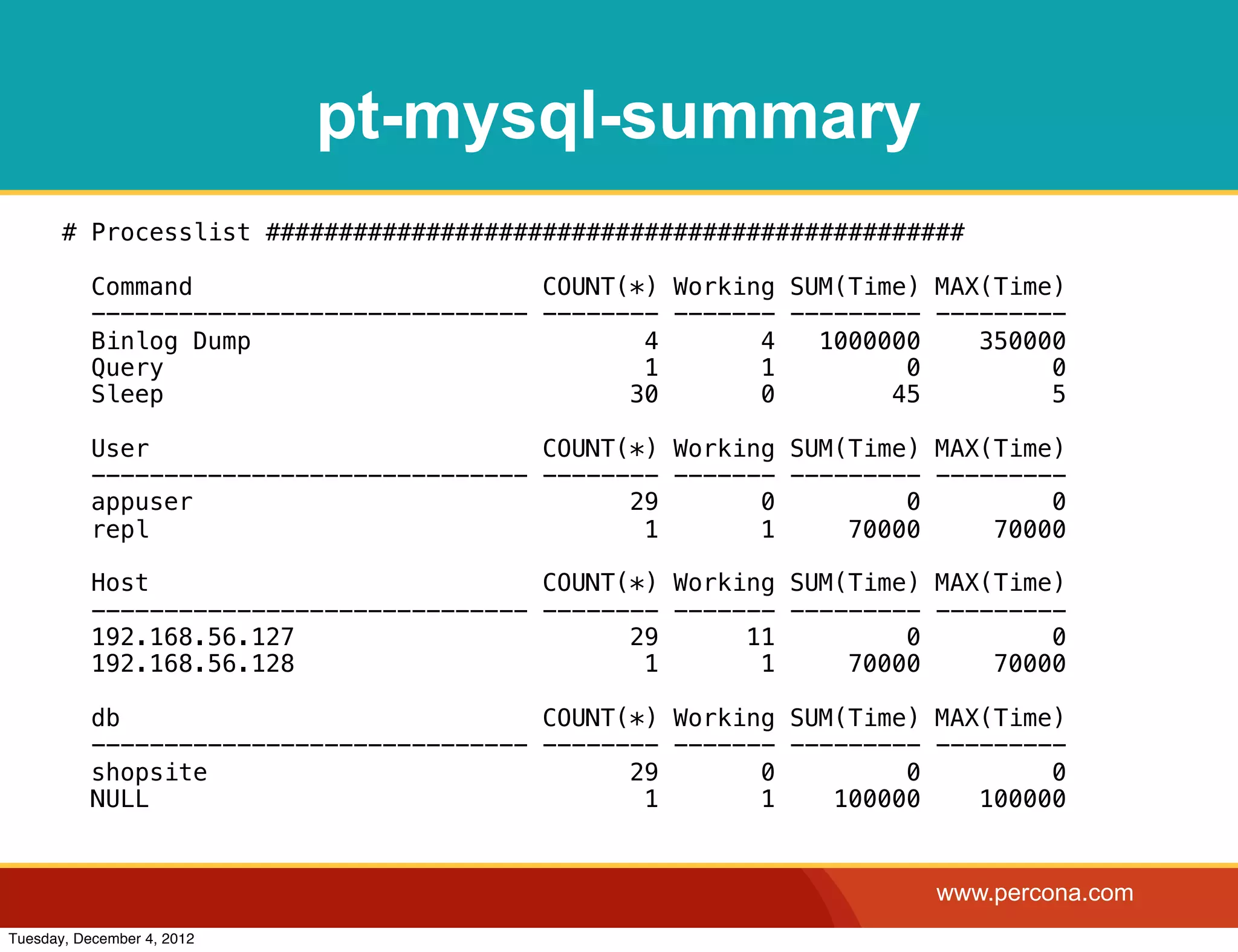 pt-mysql-summary
       # Processlist ################################################

           Command                        COUNT(*) Working SUM(Time) MAX(Time)
           ------------------------------ -------- ------- --------- ---------
           Binlog Dump                           4       4   1000000    350000
           Query                                 1       1         0         0
           Sleep                                30       0        45         5

           User                           COUNT(*) Working SUM(Time) MAX(Time)
           ------------------------------ -------- ------- --------- ---------
           appuser                              29       0         0         0
           repl                                  1       1     70000     70000

           Host                           COUNT(*) Working SUM(Time) MAX(Time)
           ------------------------------ -------- ------- --------- ---------
           192.168.56.127                       29      11         0         0
           192.168.56.128                        1       1     70000     70000

           db                             COUNT(*) Working SUM(Time) MAX(Time)
           ------------------------------ -------- ------- --------- ---------
           shopsite                             29       0         0         0
           NULL                                  1       1    100000    100000


                                                                     www.percona.com
Tuesday, December 4, 2012
 