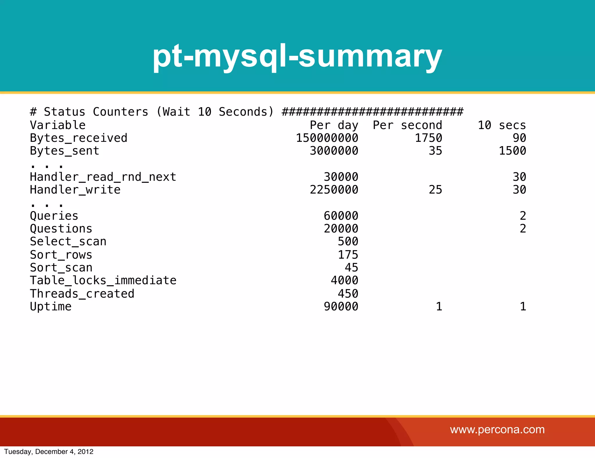 pt-mysql-summary
       # Status Counters (Wait 10 Seconds) ##########################
       Variable                                Per day Per second       10 secs
       Bytes_received                        150000000        1750           90
       Bytes_sent                              3000000          35         1500
       . . .
       Handler_read_rnd_next                     30000                       30
       Handler_write                           2250000          25           30
       . . .
       Queries                                   60000                        2
       Questions                                 20000                        2
       Select_scan                                 500
       Sort_rows                                   175
       Sort_scan                                    45
       Table_locks_immediate                      4000
       Threads_created                             450
       Uptime                                    90000           1            1




                                                                   www.percona.com
Tuesday, December 4, 2012
 
