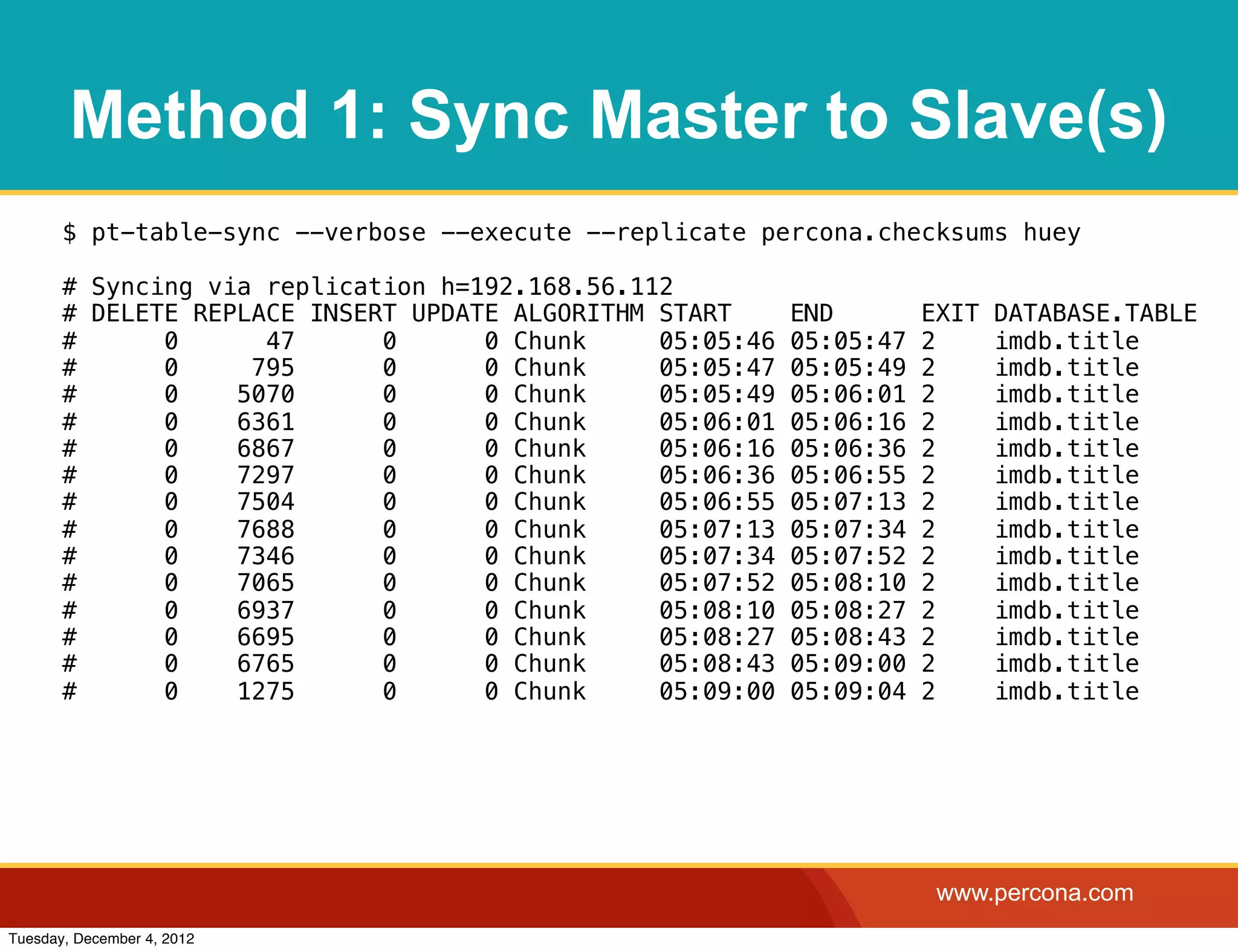 Method 1: Sync Master to Slave(s)
       $ pt-table-sync --verbose --execute --replicate percona.checksums huey

       # Syncing via replication h=192.168.56.112
       # DELETE REPLACE INSERT UPDATE ALGORITHM START      END        EXIT   DATABASE.TABLE
       #      0      47      0      0 Chunk     05:05:46   05:05:47   2      imdb.title
       #      0     795      0      0 Chunk     05:05:47   05:05:49   2      imdb.title
       #      0    5070      0      0 Chunk     05:05:49   05:06:01   2      imdb.title
       #      0    6361      0      0 Chunk     05:06:01   05:06:16   2      imdb.title
       #      0    6867      0      0 Chunk     05:06:16   05:06:36   2      imdb.title
       #      0    7297      0      0 Chunk     05:06:36   05:06:55   2      imdb.title
       #      0    7504      0      0 Chunk     05:06:55   05:07:13   2      imdb.title
       #      0    7688      0      0 Chunk     05:07:13   05:07:34   2      imdb.title
       #      0    7346      0      0 Chunk     05:07:34   05:07:52   2      imdb.title
       #      0    7065      0      0 Chunk     05:07:52   05:08:10   2      imdb.title
       #      0    6937      0      0 Chunk     05:08:10   05:08:27   2      imdb.title
       #      0    6695      0      0 Chunk     05:08:27   05:08:43   2      imdb.title
       #      0    6765      0      0 Chunk     05:08:43   05:09:00   2      imdb.title
       #      0    1275      0      0 Chunk     05:09:00   05:09:04   2      imdb.title




                                                                       www.percona.com
Tuesday, December 4, 2012
 
