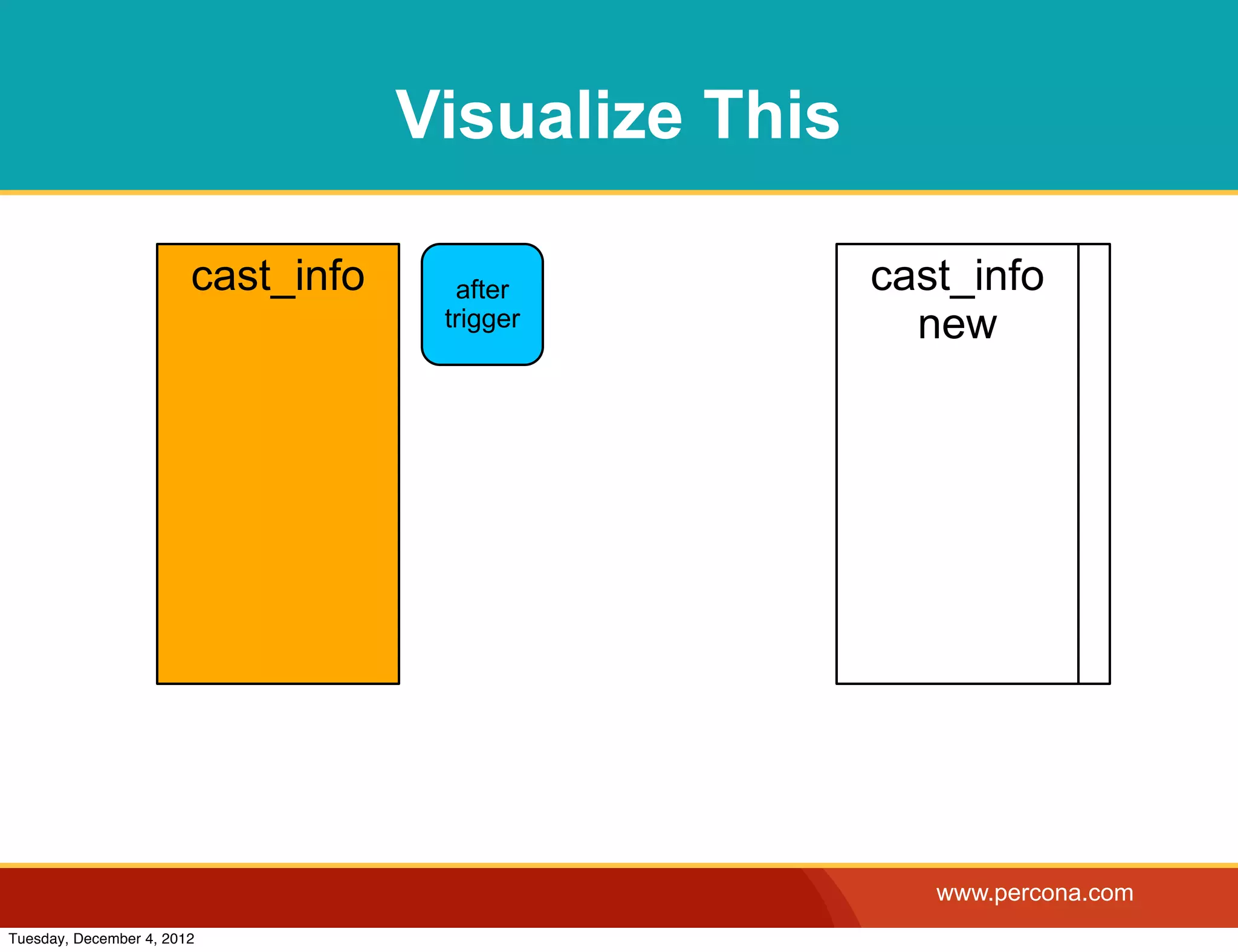 Visualize This

                        cast_info     after          cast_info
                                     trigger           new




                                                        www.percona.com
Tuesday, December 4, 2012
 