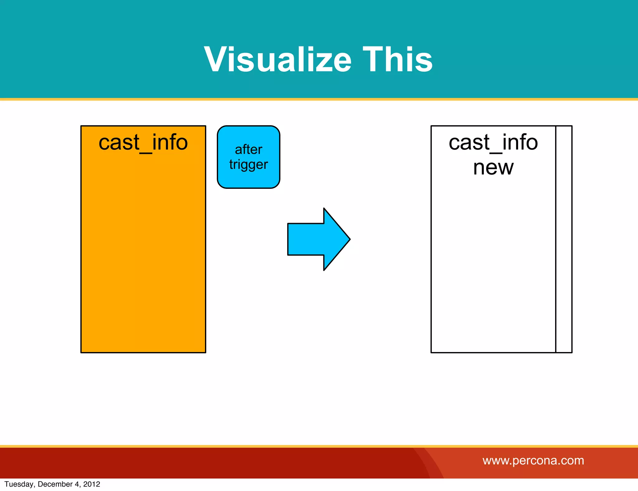 Visualize This

                        cast_info     after          cast_info
                                     trigger           new




                                                        www.percona.com
Tuesday, December 4, 2012
 