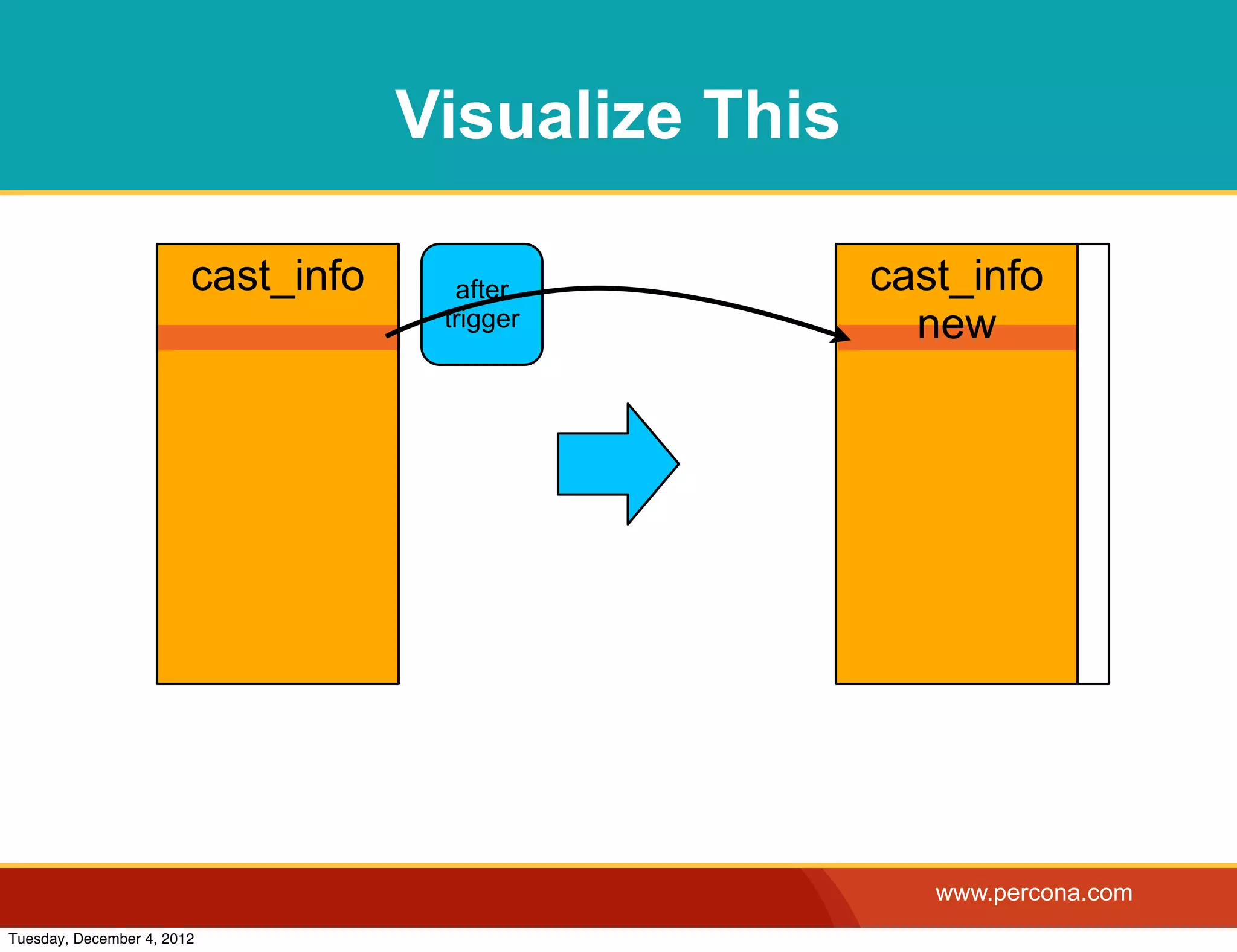 Visualize This

                        cast_info     after          cast_info
                                     trigger           new




                                                        www.percona.com
Tuesday, December 4, 2012
 