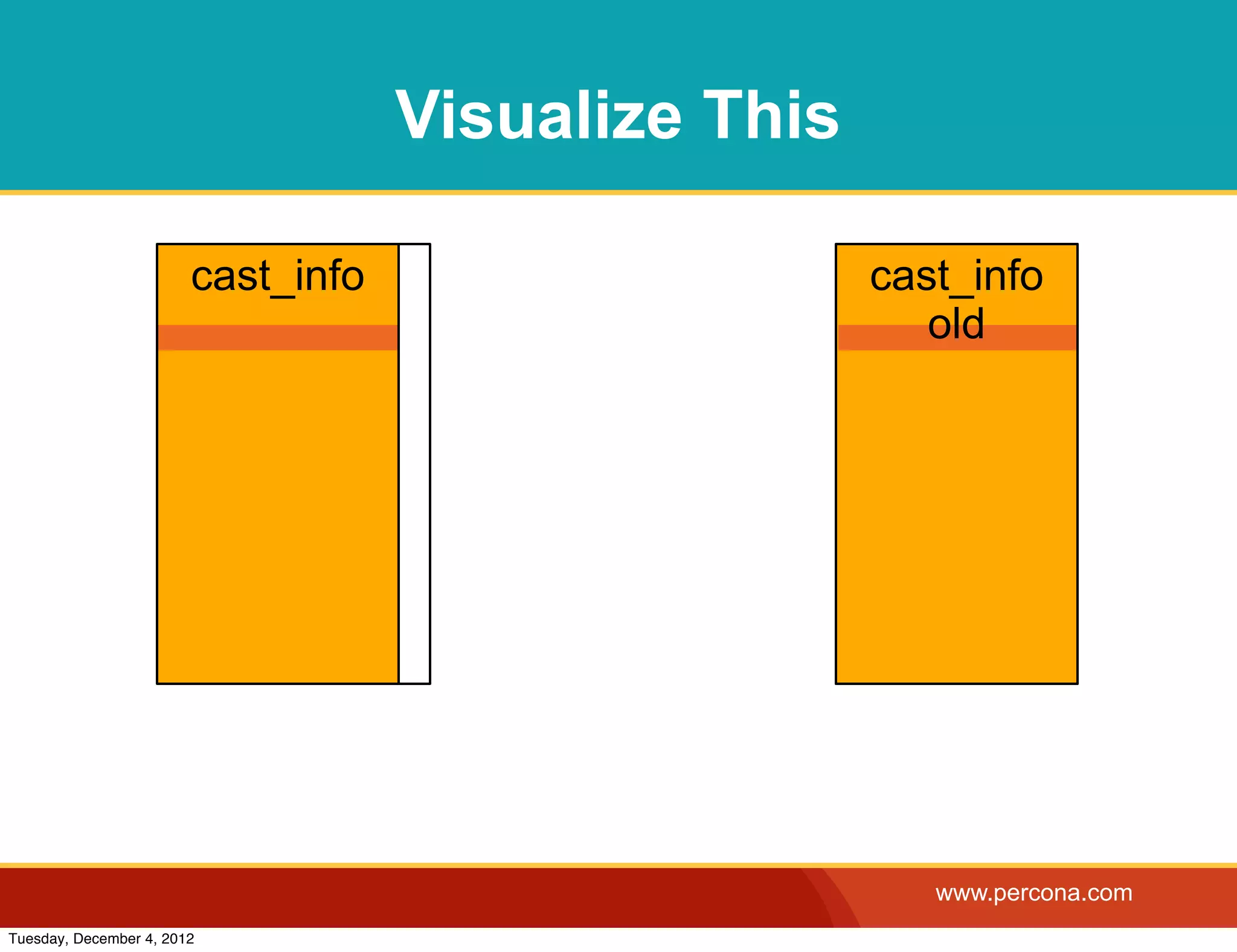 Visualize This

                        cast_info                    cast_info
                                                        old




                                                        www.percona.com
Tuesday, December 4, 2012
 
