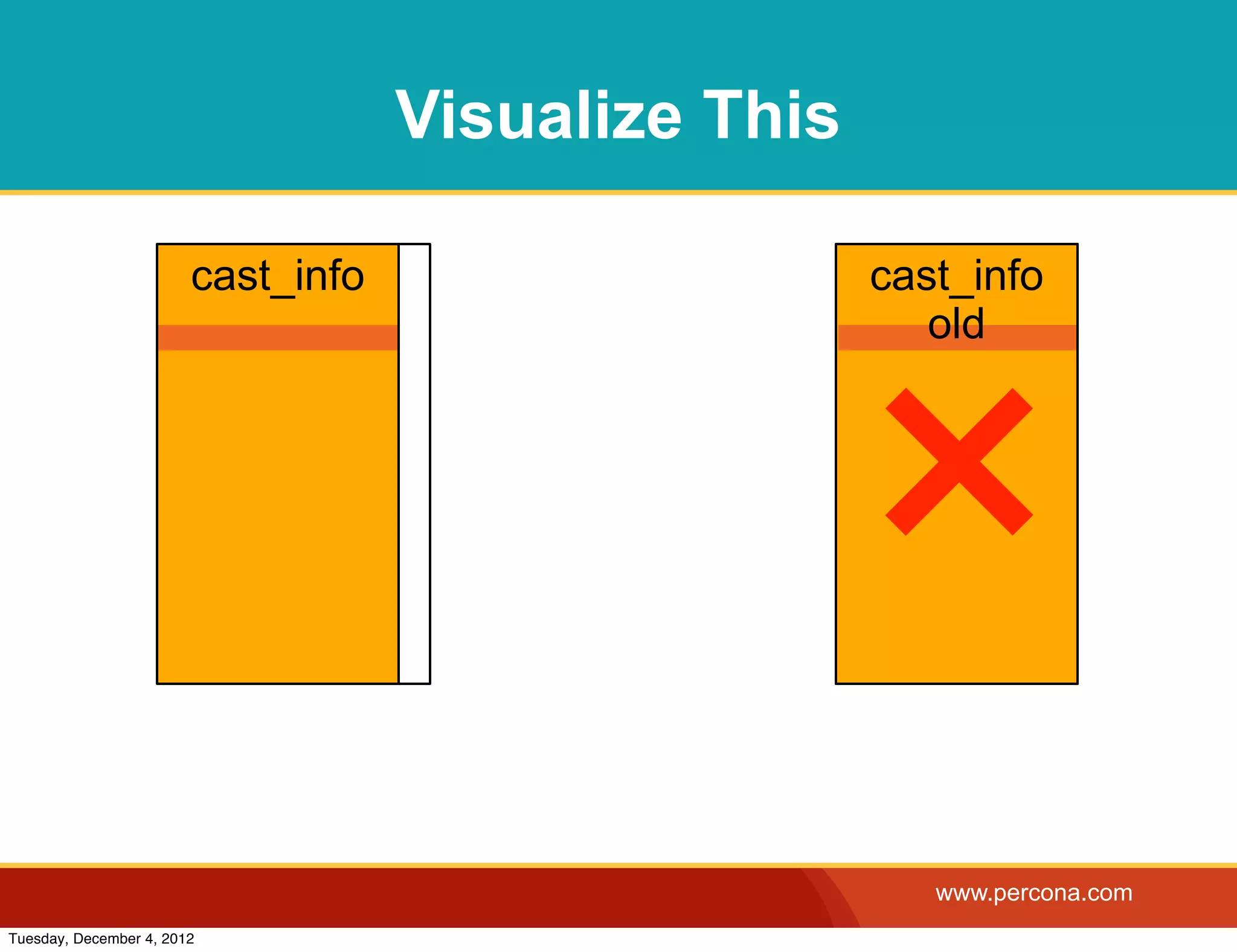 Visualize This

                        cast_info                    cast_info




                                                     ×
                                                        old




                                                        www.percona.com
Tuesday, December 4, 2012
 