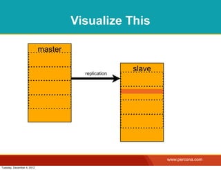 Visualize This

                            master

                                                     slave
                                       replication




                                                             www.percona.com
Tuesday, December 4, 2012
 