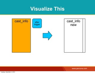 Visualize This

                        cast_info     after          cast_info
                                     trigger           new




                                                        www.percona.com
Tuesday, December 4, 2012
 