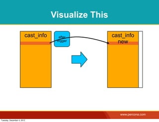 Visualize This

                        cast_info     after          cast_info
                                     trigger           new




                                                        www.percona.com
Tuesday, December 4, 2012
 