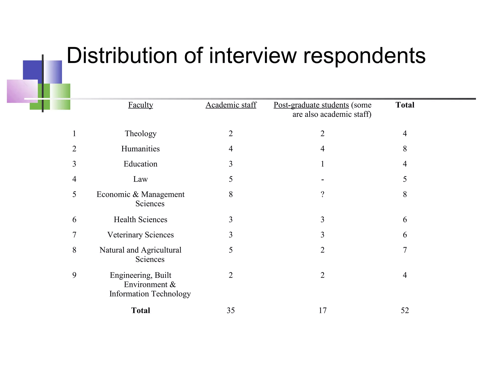Faculty Academic staff Post-graduate students (some
are also academic staff)
Total
1 Theology 2 2 4
2 Humanities 4 4 8
3 Education 3 1 4
4 Law 5 - 5
5 Economic & Management
Sciences
8 ? 8
6 Health Sciences 3 3 6
7 Veterinary Sciences 3 3 6
8 Natural and Agricultural
Sciences
5 2 7
9 Engineering, Built
Environment &
Information Technology
2 2 4
Total 35 17 52
Distribution of interview respondents
 