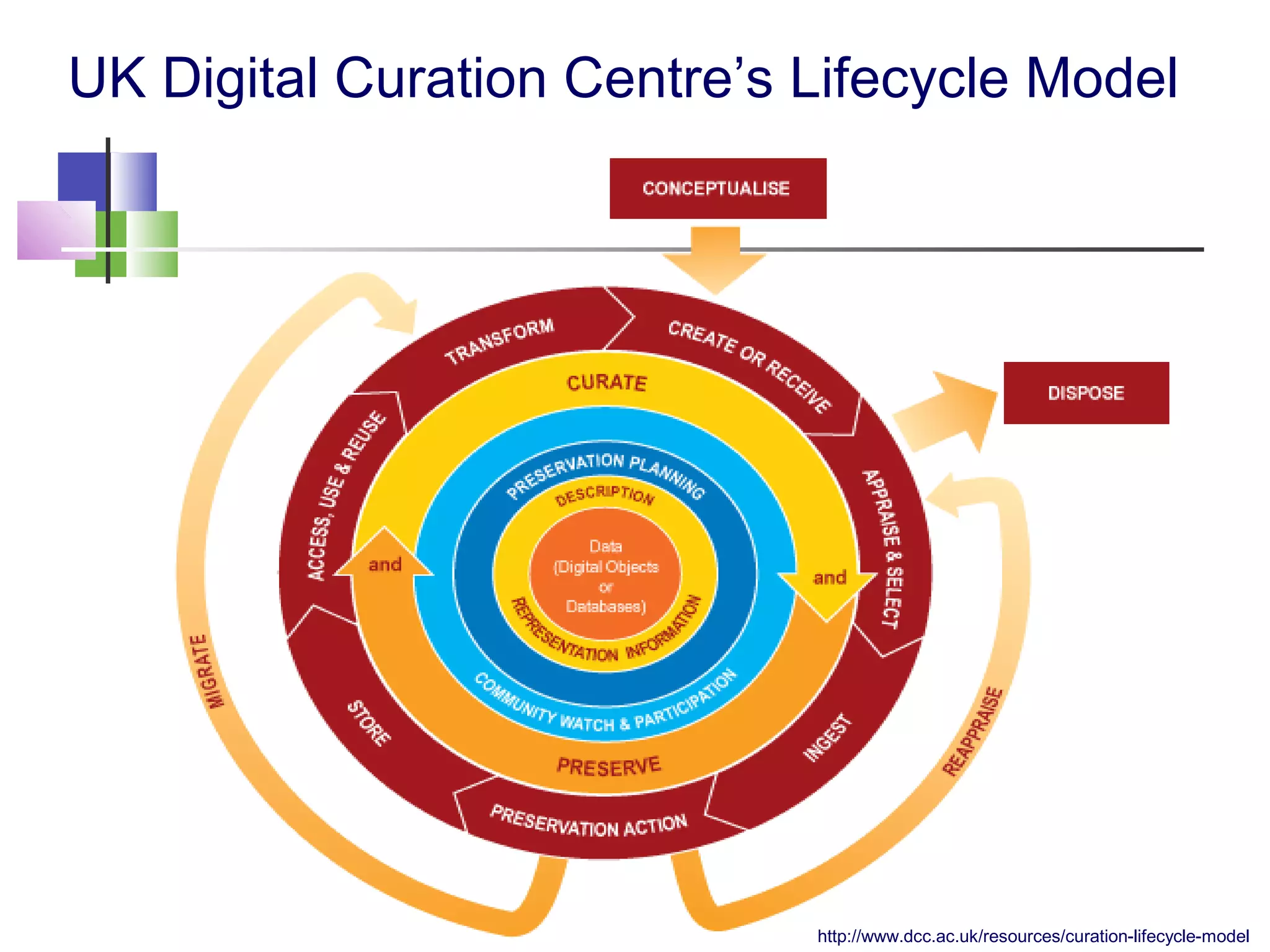 UK Digital Curation Centre’s Lifecycle Model
http://www.dcc.ac.uk/resources/curation-lifecycle-model
 