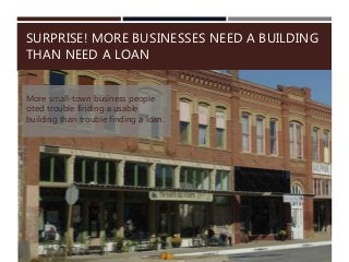 SURPRISE! MORE BUSINESSES NEED A BUILDING
THAN NEED A LOAN
More small-town business people
cited trouble finding a usable
building than trouble finding a loan.
 