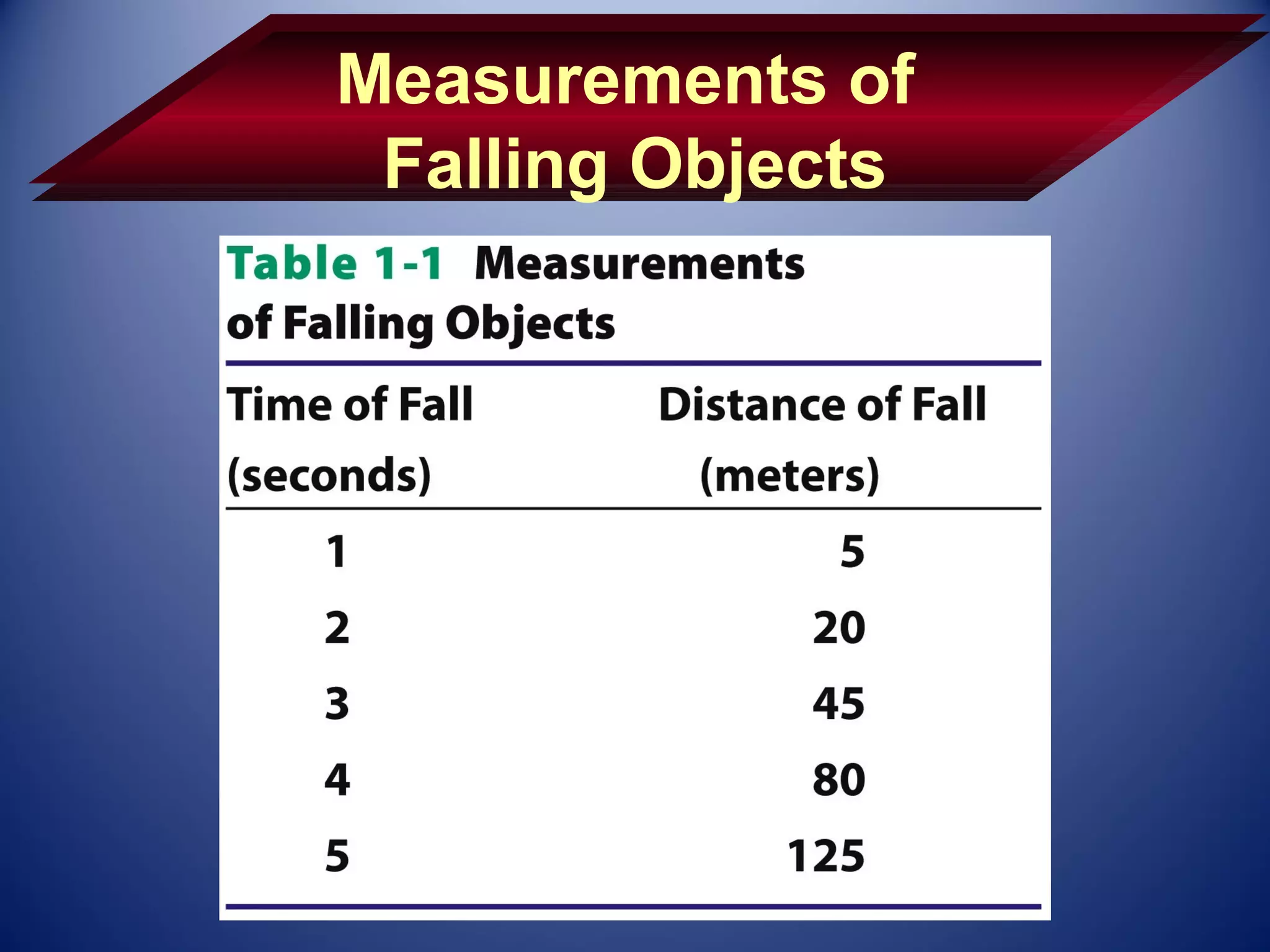 Measurements of
 Falling Objects
 
