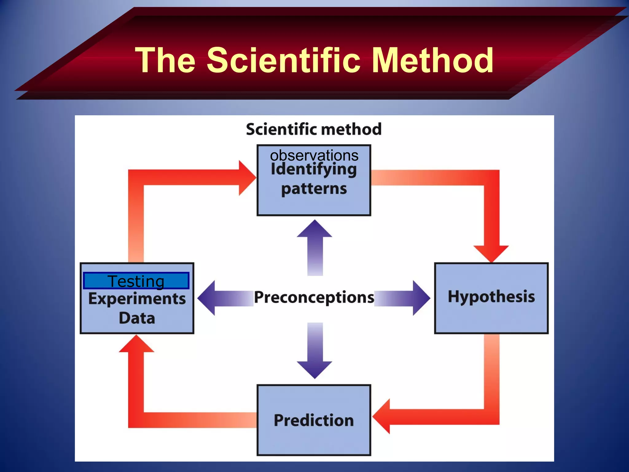 The Scientific Method

          observations




Testing
 