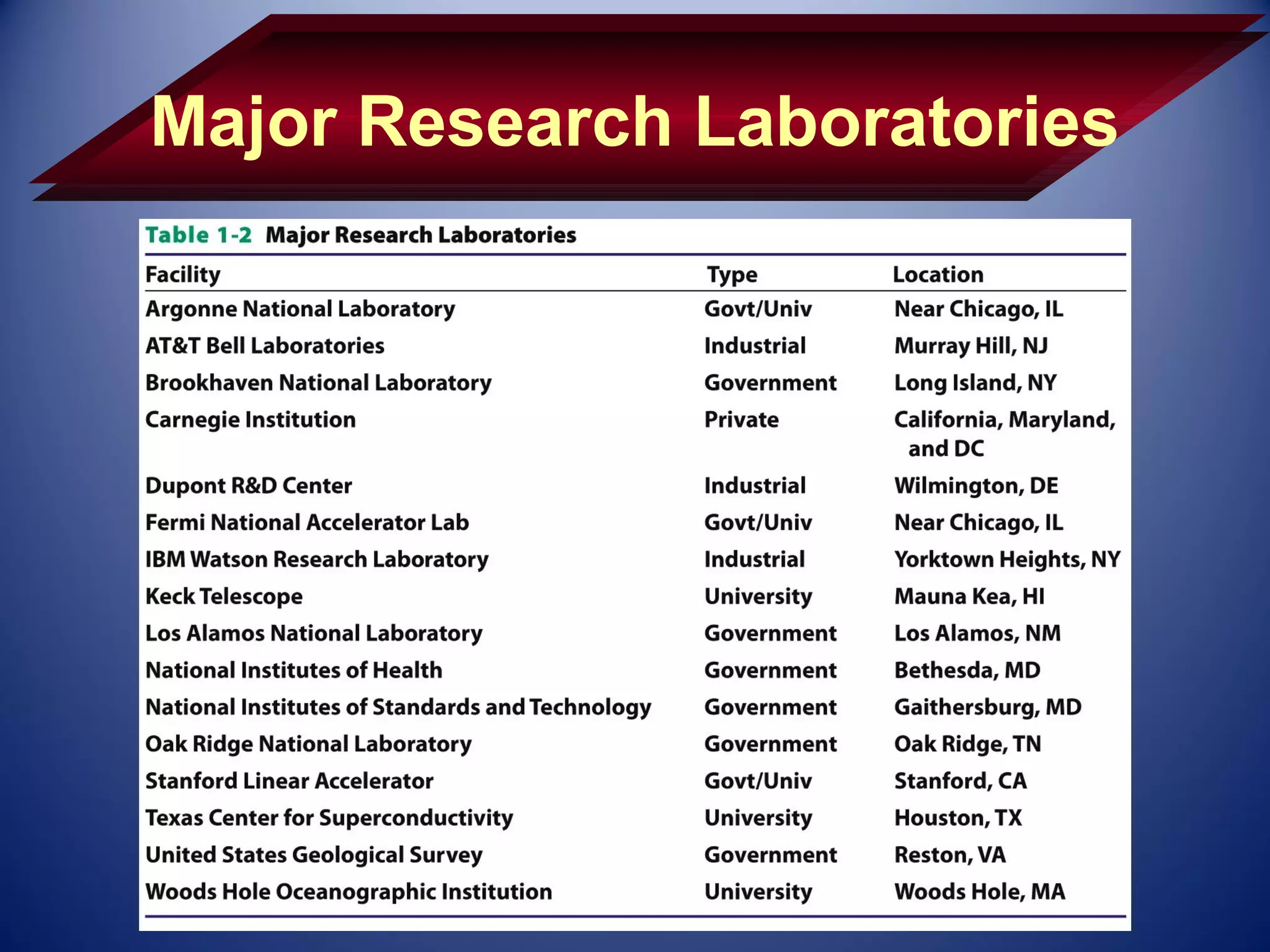 Major Research Laboratories
 