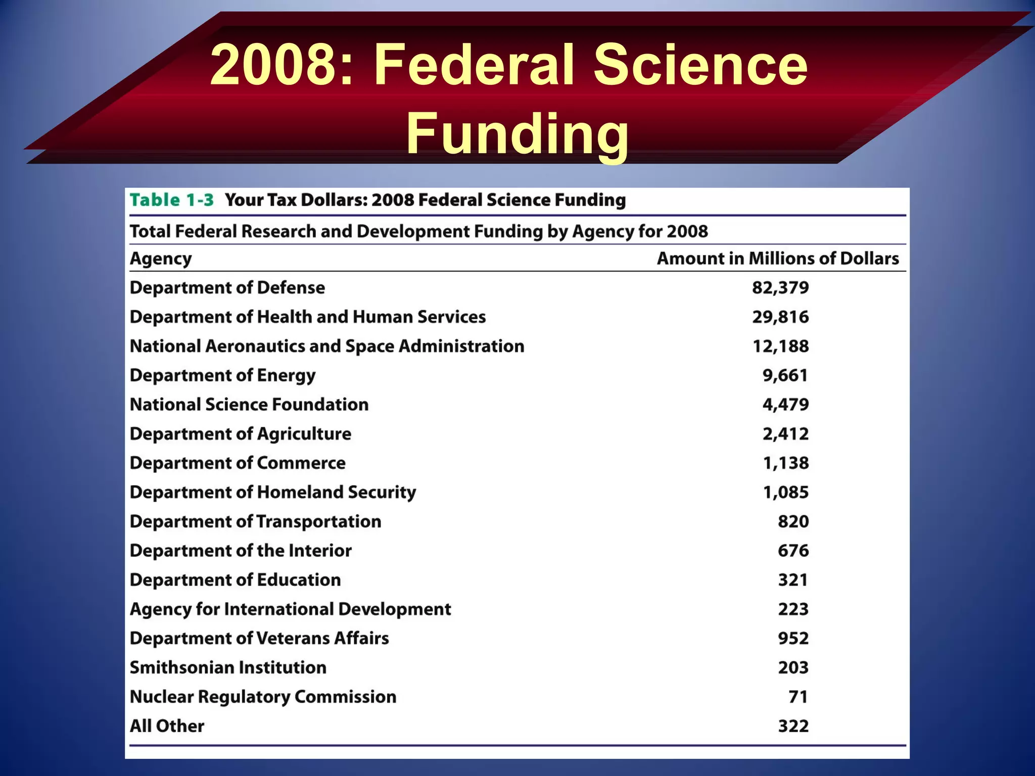 2008: Federal Science
       Funding
 