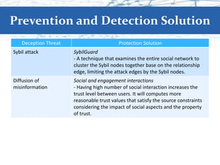 Prevention and Detection Solution
Deception Threat Protection Solution
Sybil attack SybilGuard
- A technique that examines the entire social network to
cluster the Sybil nodes together base on the relationship
edge, limiting the attack edges by the Sybil nodes.
Diffusion of
misinformation
Social and engagement interactions
- Having high number of social interaction increases the
trust level between users. It will computes more
reasonable trust values that satisfy the source constraints
considering the impact of social aspects and the property
of trust.
 