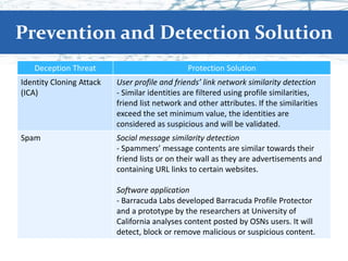 Prevention and Detection Solution
Deception Threat Protection Solution
Identity Cloning Attack
(ICA)
User profile and friends’ link network similarity detection
- Similar identities are filtered using profile similarities,
friend list network and other attributes. If the similarities
exceed the set minimum value, the identities are
considered as suspicious and will be validated.
Spam Social message similarity detection
- Spammers’ message contents are similar towards their
friend lists or on their wall as they are advertisements and
containing URL links to certain websites.
Software application
- Barracuda Labs developed Barracuda Profile Protector
and a prototype by the researchers at University of
California analyses content posted by OSNs users. It will
detect, block or remove malicious or suspicious content.
 