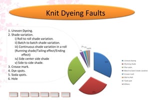 1. Uneven Dyeing.
2. Shade variation.
i) Roll to roll shade variation.
ii) Batch to batch shade variation.
iii) Continuous shade variation in a roll
(Running shade/Tailing effect/Ending
effect)
iv) Side center side shade
v) Side to side shade.
3. Crease mark.
4. Dye spots.
5. Soda spots.
6. Hole
Knit Dyeing Faults
 
