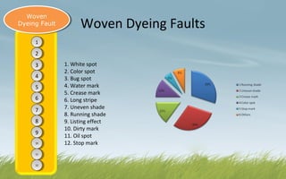 Woven Dyeing Faults
1. White spot
2. Color spot
3. Bug spot
4. Water mark
5. Crease mark
6. Long stripe
7. Uneven shade
8. Running shade
9. Listing effect
10. Dirty mark
11. Oil spot
12. Stop mark
Woven
Dyeing Fault
Woven
Dyeing Fault
11
22
33
44
55
66
77
88
99
1010
1111
1212
 
