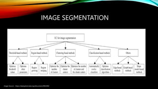 IMAGE SEGMENTATION
Image Source - https://ieeexplore.ieee.org/document/9943992
 