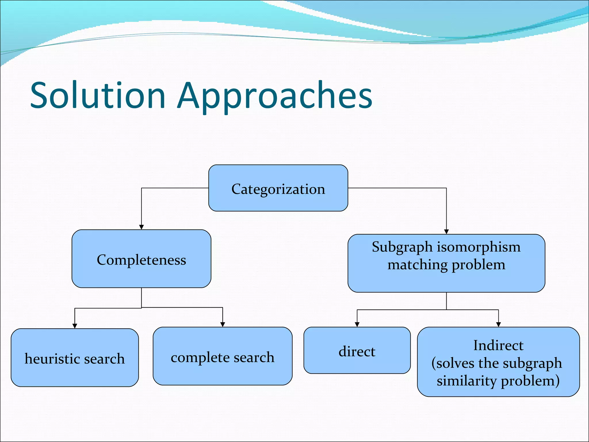 Solution Approaches direct Categorization Completeness complete search heuristic search Subgraph isomorphism matching problem Indirect (solves the subgraph  similarity problem) 