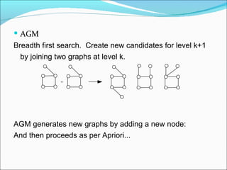 AGM Breadth first search.  Create new candidates for level k+1 by joining two graphs at level k. AGM generates new graphs by adding a new node: And then proceeds as per Apriori... 