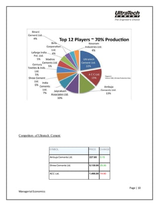 Page | 10
Managerial Economics
Competitors of Ultratech Cement:
SYMBOL PRICE CHANGE
Ambuja Cements Ltd. 227.60 0.15
Shree Cements Ltd. 9,130.00 25.30
ACC Ltd. 1,486.00 14.90
 