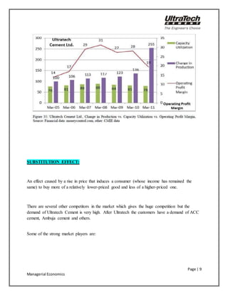 Page | 9
Managerial Economics
SUBSTITUTION EFFECT:
An effect caused by a rise in price that induces a consumer (whose income has remained the
same) to buy more of a relatively lower-priced good and less of a higher-priced one.
There are several other competitors in the market which gives the huge competition but the
demand of Ultratech Cement is very high. After Ultratech the customers have a demand of ACC
cement, Ambuja cement and others.
Some of the strong market players are:
 