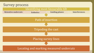 Survey process
Locating and marking measured undercuts
Placing survey lines
Tripoding the cast
Path of insertion
Identifying most favourable tilt
Retentive undercuts Esthetics Guiding planes Interferences
 