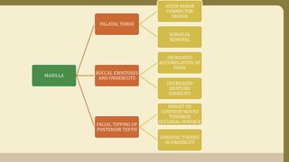 MAXILLA
PALATAL TORUS
ALTER MAJOR
CONNECTOR
DESIGN
SURGICAL
REMOVAL
BUCCAL EXOSTOSES
AND UNDERCUTS
INCREASED
ACCUMULATION OF
FOOD
DECREASED
DENTURE
STABILITY
FACIAL TIPPING OF
POSTERIOR TEETH
HEIGHT OF
CONTOUR MOVES
TOWARDS
OCCLUSAL SURFACE
GINGIVAL TISSUES
IN UNDERCUT
 