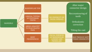 MANDIBLE
MANDIBULAR TORI
LINGUAL TIPPING
OF POSTERIOR
TEETH
NO UNDERCUT ON
FACIAL SURFACE
AREAS ADJACENT
TO PEAR SHAPED
PADS
BONY
PROMINENCES
FACIAL SURFACES
OF MANDIBULAR
CANINES AND
PREMOLARS
MAY PRODUCE SOFT
TISSUE UNDERCUTS
Alter major
connector design
Reccountouring of
teeth
Orthodontic
correction
Tilting the cast
 