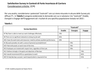 Satisfaction Survey in Contesti di Forte Incertezza di Carriera
Considerazioni critiche (2/4)
Per una analisi, consideriamo i potenziali “costrutti” con cui viene misurato in alcune delle Survey più
diffuse (*) . In Tabella 1 vengono evidenziate le domande con cui si valutano i tre “costrutti” Enable,
Energize e Engage dell’Engagement ed i risultati di una specifica popolazione testata nel 2015 :
Tabella 1
(*) Rif. modello proposto da Towers Perrin
10
Survey Questions
“Costrutti”
Enable Energize Engage
#7 My Team is able to meet our work challenges effectively 74%
#9 There are no significant obstacles to doing my job well 45%
#35 I have the work tools and resources I need to achieve excellent performance. 30%
#1 My work provides me with a sense of personal accomplishment 74%
#19 I feel enthusiastic at work most of the time. 74%
#21 Employees are treated with respect here, regardless of their job. 70%
#11 I believe strongly in the goals and objectives of Barclays. 74%
#16 I would recommend XYZ as a good place to work 81%
#25 To help Barclays succeed, I work beyond what is required of me 91%
 