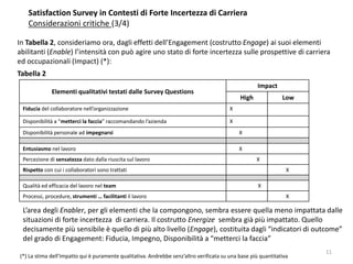 Satisfaction Survey in Contesti di Forte Incertezza di Carriera
Considerazioni critiche (3/4)
In Tabella 2, consideriamo ora, dagli effetti dell’Engagement (costrutto Engage) ai suoi elementi
abilitanti (Enable) l’intensità con può agire uno stato di forte incertezza sulle prospettive di carriera
ed occupazionali (Impact) (*):
Tabella 2
(*) La stima dell’Impatto qui è puramente qualitativa. Andrebbe senz’altro verificata su una base più quantitativa
11
Elementi qualitativi testati dalle Survey Questions
Impact
High Low
Fiducia del collaboratore nell’organizzazione X
Disponibilità a “metterci la faccia” raccomandando l’azienda X
Disponibilità personale ad impegnarsi X
Entusiasmo nel lavoro X
Percezione di sensatezza dato dalla riuscita sul lavoro X
Rispetto con cui i collaboratori sono trattati X
Qualità ed efficacia del lavoro nel team X
Processi, procedure, strumenti … facilitanti il lavoro X
L’area degli Enabler, per gli elementi che la compongono, sembra essere quella meno impattata dalle
situazioni di forte incertezza di carriera. Il costrutto Energize sembra già più impattato. Quello
decisamente più sensibile è quello di più alto livello (Engage), costituita dagli “indicatori di outcome”
del grado di Engagement: Fiducia, Impegno, Disponibilità a “metterci la faccia”
 