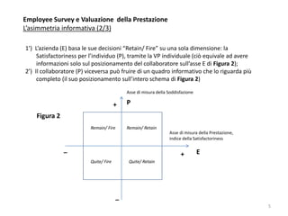 Employee Survey e Valuazione della Prestazione
L’asimmetria informativa (2/3)
1’) L’azienda (E) basa le sue decisioni “Retain/ Fire” su una sola dimensione: la
Satisfactoriness per l’individuo (P), tramite la VP individuale (ciò equivale ad avere
informazioni solo sul posizionamento del collaboratore sull’asse E di Figura 2);
2’) Il collaboratore (P) viceversa può fruire di un quadro informativo che lo riguarda più
completo (il suo posizionamento sull’intero schema di Figura 2)
P
E
+
+
_
_
Remain/ RetainRemain/ Fire
Quite/ RetainQuite/ Fire
Figura 2
Asse di misura della Prestazione,
indice della Satisfactoriness
Asse di misura della Soddisfazione
5
 