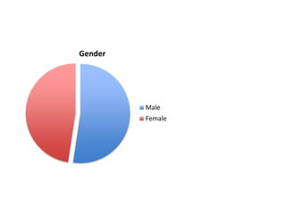 Gender
Male
Female
 