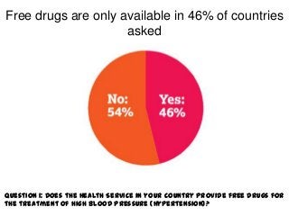 Free drugs are only available in 46% of countries
                     asked




Question 1: Does the Health Service in your country provide free drugs for
the treatment of high blood pressure (hypertension)?
 