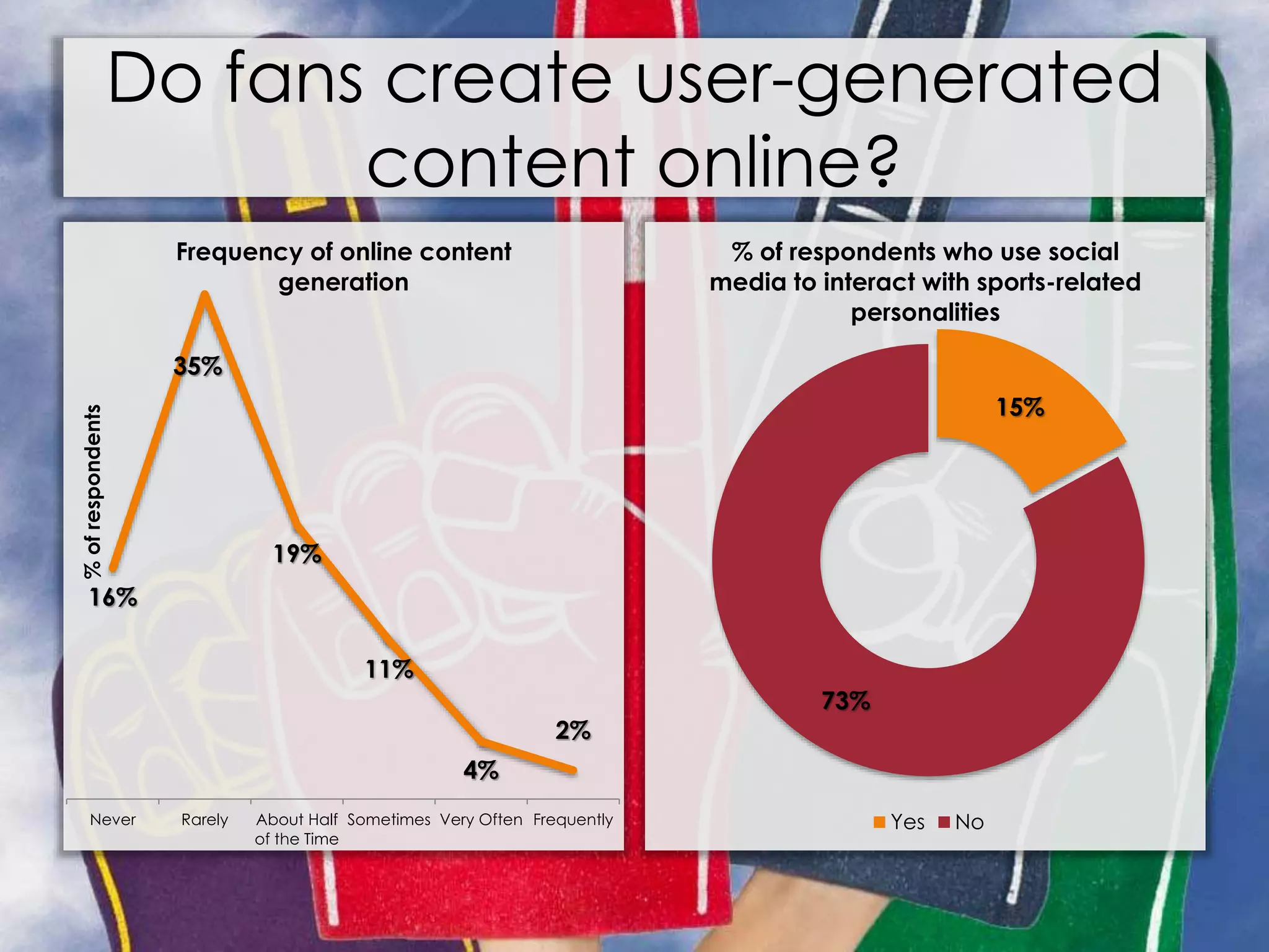 Do fans create user-generated
content online?
16%
35%
19%
11%
4%
2%
Never Rarely About Half
of the Time
Sometimes Very Often Frequently
%ofrespondents
Frequency of online content
generation
15%
73%
% of respondents who use social
media to interact with sports-related
personalities
Yes No
 