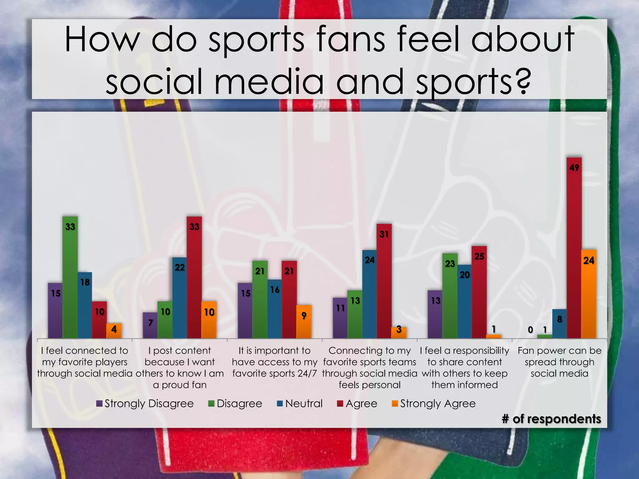 How do sports fans feel about
social media and sports?
15
7
15
11
13
0
33
10
21
13
23
1
18
22
16
24
20
8
10
33
21
31
25
49
4
10 9
3 1
24
I feel connected to
my favorite players
through social media
I post content
because I want
others to know I am
a proud fan
It is important to
have access to my
favorite sports 24/7
Connecting to my
favorite sports teams
through social media
feels personal
I feel a responsibility
to share content
with others to keep
them informed
Fan power can be
spread through
social media
# of respondents
Strongly Disagree Disagree Neutral Agree Strongly Agree
 
