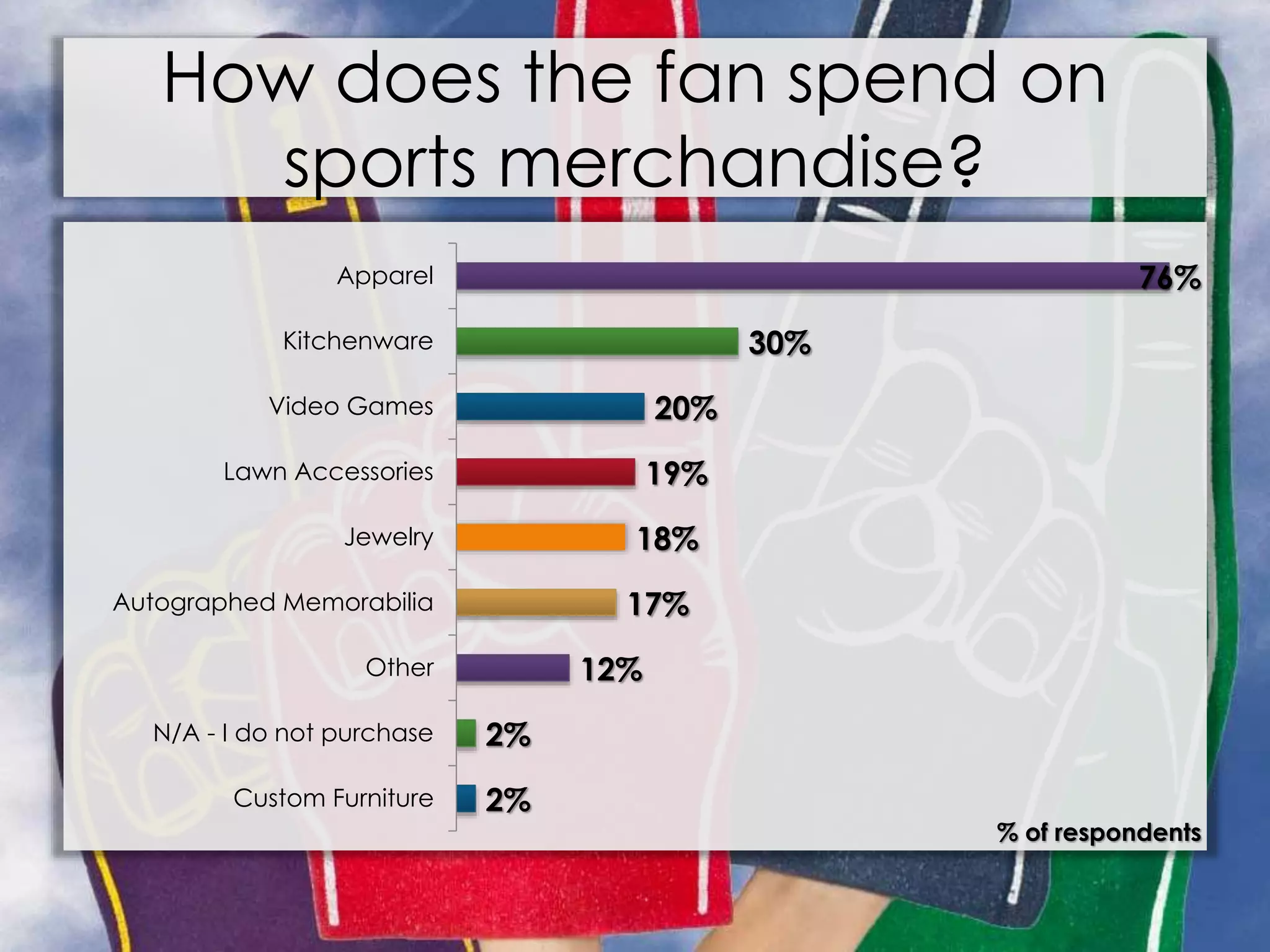 How does the fan spend on
sports merchandise?
2%
2%
12%
17%
18%
19%
20%
30%
76%
Custom Furniture
N/A - I do not purchase
Other
Autographed Memorabilia
Jewelry
Lawn Accessories
Video Games
Kitchenware
Apparel
% of respondents
 